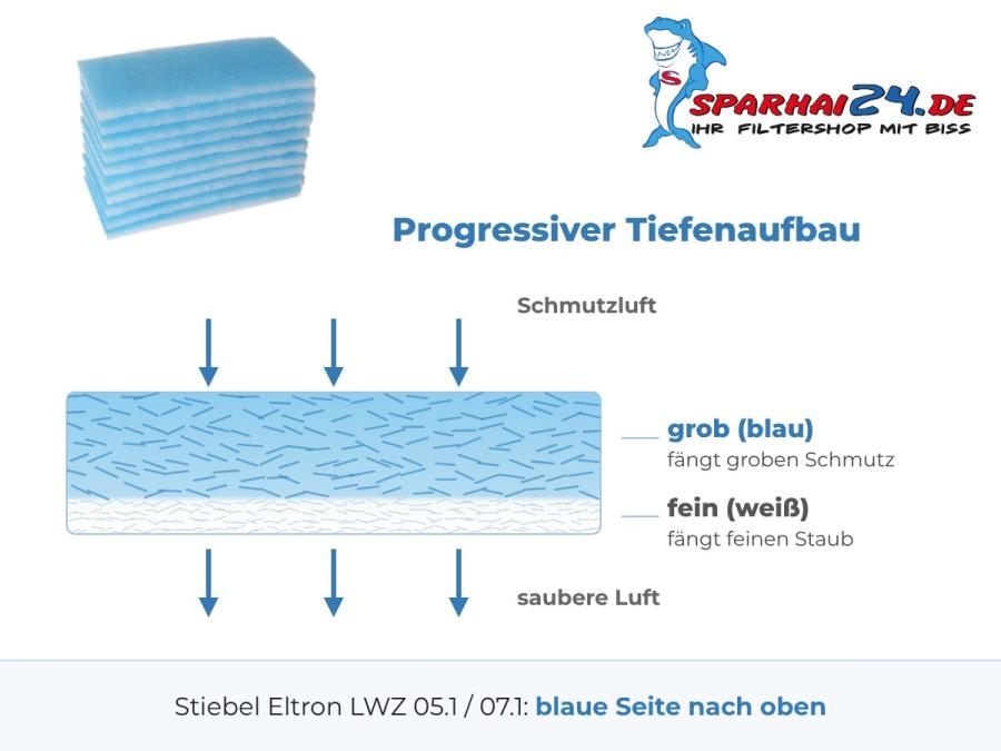 Preview: G4 Filtermatte mit progressivem Tiefenaufbau für Stiebel Eltron LWZ 05.1 / LWZ 07.1: blaue Seite nach oben
