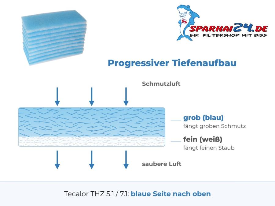 Preview: G4 Filtermatte mit progressivem Tiefenaufbau für Tecalor THZ 5.1 / 7.1: blaue Seite nach oben