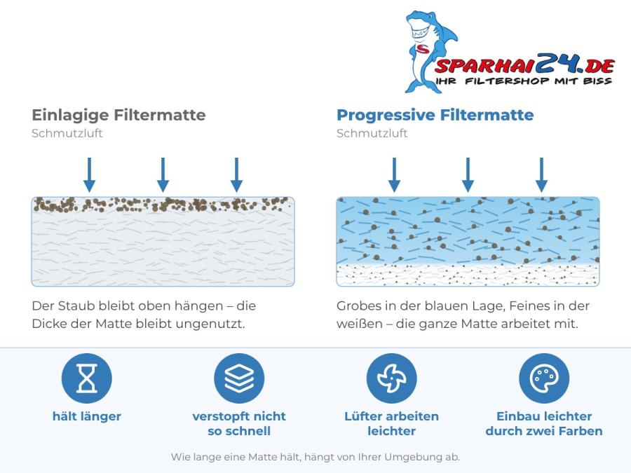 Preview: Progressive Filtermatte im Vergleich zur einlagigen Filtermatte: hält länger, verstopft nicht so schnell, Lüfter arbeiten leichter, Einbau leichter durch zwei Farben