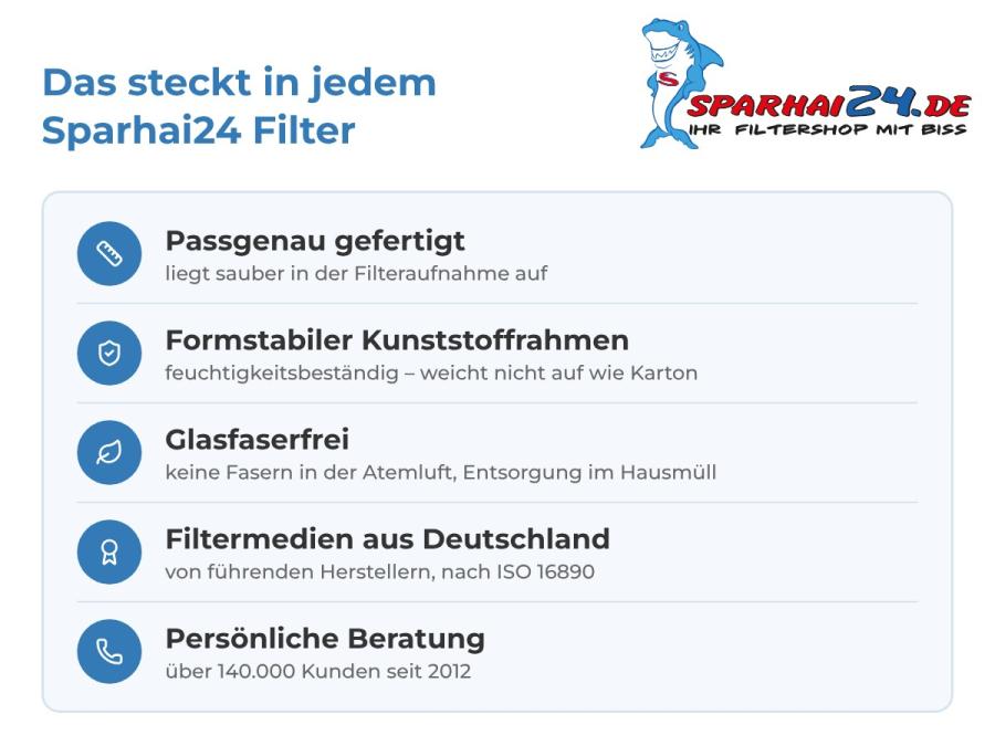 Sparhai24 Filter: passgenau, formstabiler Kunststoffrahmen, glasfaserfrei, Filtermedien aus Deutschland
