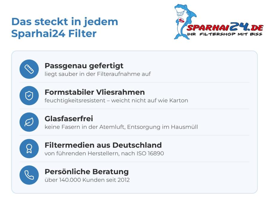 Sparhai24 Filter: passgenau, formstabiler Vliesrahmen, glasfaserfrei, Filtermedien aus Deutschland